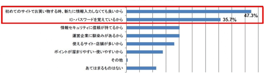 ECで商品を購入する際に「Amazon Pay」を選ぶ理由
初めてのサイトでお買い物するとき、新たに情報入力しなくてもいいから　47.3％
ID・パスワードを覚えているから　35.7％