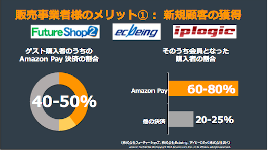 販売事業者様のメリット①　新規顧客の獲得　ゲスト購入のうちAmazon Pay決済の場合40％から50％　そのうち会員となった購入者の割合は、Amazon Payが60％～80％、その他の決済方法は20％～25％