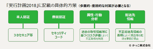 「実行計画2018」に記載の具体的方策（多方面・重層的な対策が必要となる）本人認証→3Dセキュア券面認証→セキュリティコード属性・行動分析→過去の取引情報等にもとづくリスク評価によって不正取引を判定配送先情報→不正は移送先情報の蓄積によって商品などの配送を事前に停止