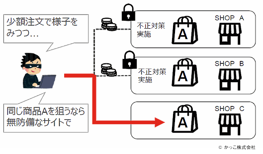 少額注文で様子を見つつ……同じ商品Aを狙うなら無防備なサイトで不正対策実施