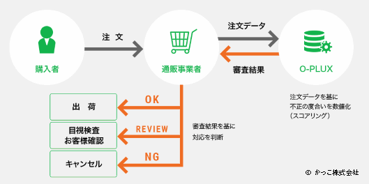 購入者　注文　通販事業者　注文データ　審査結果　O-PLUX　注文データを基に不正の度合いを数値化（スコアリング）　審査結果をもとに対応を判断
OK→出荷
REVEW→目視検査お客様確認
NG→キャンセル