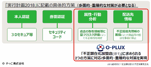 「実行計画2018」に記載の具体的方策（多方面・重層的な対策が必要となる）本人認証→3Dセキュア券面認証→セキュリティコード属性・行動分析→過去の取引情報等にもとづくリスク評価によって不正取引を判定配送先情報→不正は移送先情報の蓄積によって商品などの配送を事前に停止
「O-PLUX」 不正顕在化加盟店に求められる2つのホウサクに対応・重層的な対策を実現