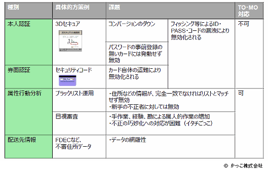 本人認証……3Dセキュア　課題：コンバージョンのダウン、パスワードの事前登録のないカードには発動せず無効　フィッシング等によるID、パス、コードの漏えいにより無効化される　TO・MO対応不可
券面認証……セキュリティーコード　課題：カード自体の盗難により無効化される
属性行動分析……ブラックリスト運用　課題：住所などの情報が完全一致でなければリストとマッチせず無効。新手の不正者に対しては無効
目視審査　課題：手作業、経験や勘による属人的作業の増加／不正の巧妙化への対応が困難（いたちごっこ）　TO・MO対応可
配送先情報……FDECなど不審住所データ　課題：データの網羅性　TO・MO対応不可