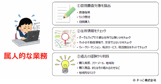 属人的な作業
①目視審査対象を抽出
②住所情報をチェック
③過去の経験から判断