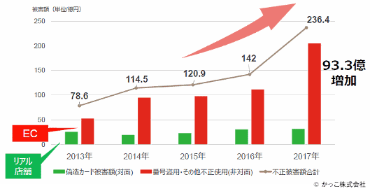 偽造カード被害額（対面／リアル店舗）、番号盗用・その他不正使用（非対面／EC）、不正被害合計の推移
2017年　93.3億増加