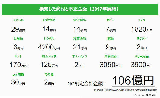 検知した商材と不正金額（2017年実施）　NG判定合計金額106億円