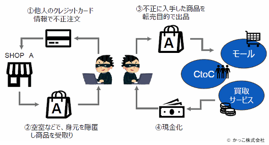 ①他人のクレジットカード情報で不正注文
②空室などで身元を隠匿し商品を受け取り
③不正に入手した商品を転売目的で出品
④現金化
モール
CtoC
買取サービス