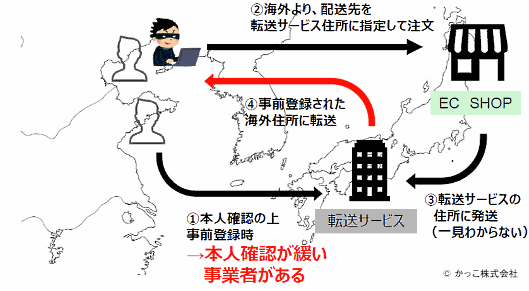 ①本人確認の上事前登録→本人確認がゆるい事業者がある②海外より配送先を転送サービス住所に指定して注文③転送サービスの住所に発送（一見わからない）④事前登録された海外住所に転送