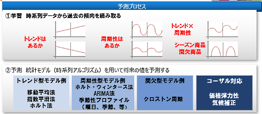 ワークマンの需要予測ロジック
予測プロセス
①学習　時系列データから過去の傾向を読み取る
トレンドはあるか
周期性はあるか
トレンド×周期性
シーズン商品間欠商品
②予測　統計モデル（時系列アルゴリズム）を用いて将来を予測する
トレンド型モデル例…移動平均法／指数平均法／ボルト法
周期性型モデル例　ホルト・ウィンターズ法　ARIMA法
季節性プロファイル（曜日、季節など）
間欠型モデル例
クロストン周期
コーザル対応
価格弾力性
気候補正