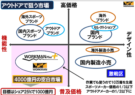 高価格　普及価格　機能性　デザイン
アウトドアで狙う市場
海外スポーツブランド
国内スポーツブランド
アウトドアブランド
海外ブランド
セレクトショップ
国内ブランド
海外製造小売
国内製造小売
激戦区
作業でも使うので10万着を生産。スポーツメーカーの価格の3分の1以下、アウトドアメーカーの2分の1以下に
ワークマン
4000億円の空白市場
目標はシェア25％で1000億円