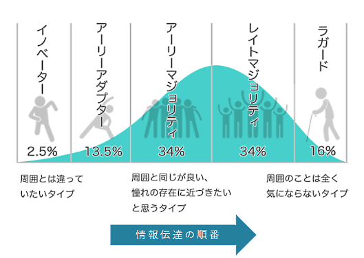 情報伝達の順番
イノベーター 2.5％
アーリーアダプター　13.5％
アーリーマジョリティー　34％
レイトマジョリティー　34％
ラガード　16％
周囲とは違っていたい
「周囲と同じが良い」「憧れの存在に近づきたい」と思うタイプ
優位のことはまったく気にならないタイプ