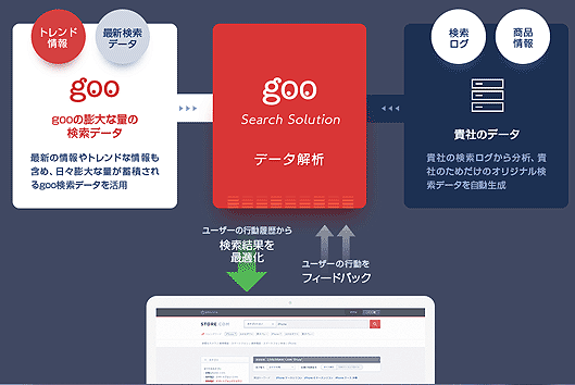「goo Search Solution」の特徴
gooの膨大な量の検索データ（最新の情報やトレンドな情報も含め、日々膨大な量が蓄積されるgoo検索データを活用
データ解析
ユーザーの行動履歴から検索結果を最適化
ユーザーの行動をフィードバック
貴社のデータ（貴社の検索ログから分析、貴社のためだけのオリジナル検索データを自動生成）