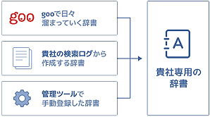 gooで日々たまっていく辞書
貴社の検索ログから作成する辞書
管理ツールで手動登録した辞書
→貴社専用の辞書