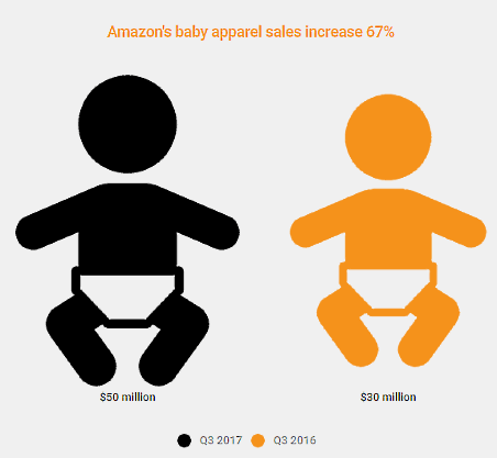 アマゾンのベビー用品売上（2017年3Qと2016年3Qの比較）