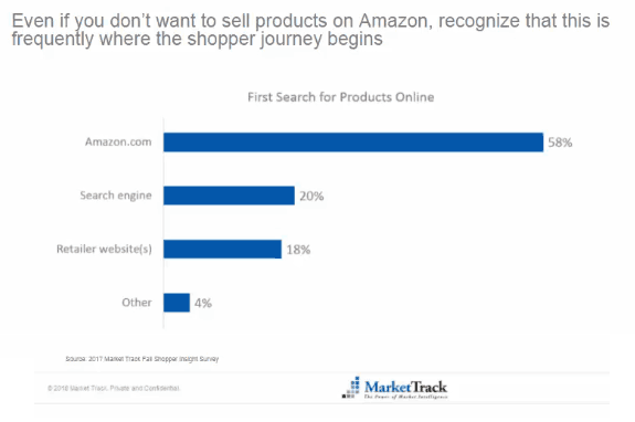 ネット通販利用者の58％はアマゾンで検索をはじめる