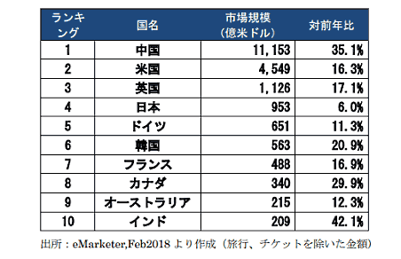 世界の各国別 BtoC-EC 市場規模（2017年）1位中国　2位米国　3位英国　4位日本　5位ドイツ　6位韓国　7位フランス　8位カナダ　9位オーストラリア　10位インド