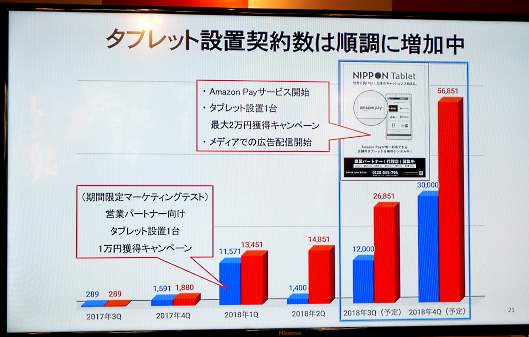 NIPPON Tabletが提供するタブレット端末の設置台数は2018年6月末時点で1万4851台