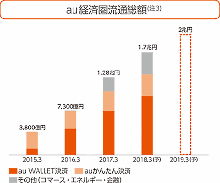 au経済圏の流通総額