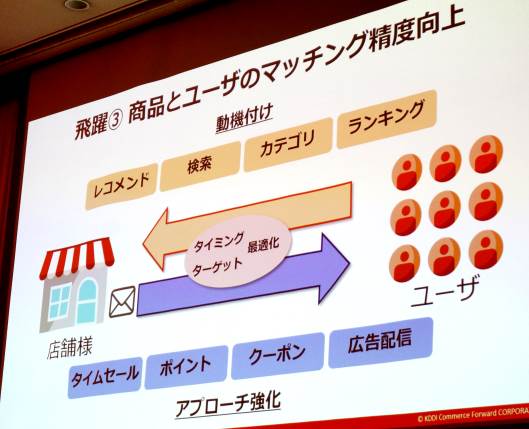 「Wowma!」は商品とユーザーのマッチングの精度向上に取り組む