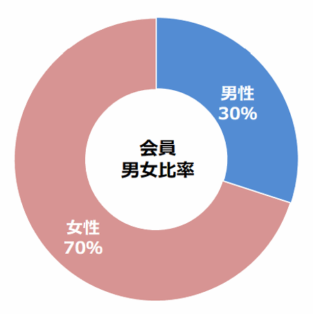 「Qoo10」会員の男女比率