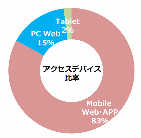 「Qoo10」のデバイス別アクセス比率