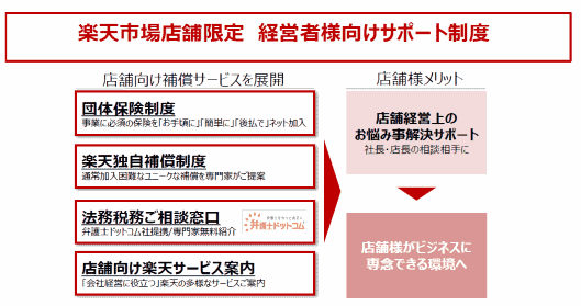楽天が提供する「市場店舗限定 経営者様向けサポート制度」、「法務」「税務」の専門家無料紹介の内容