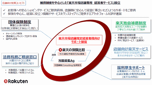 楽天が市場出店者に向けて提供する保険や経営者向けサービス