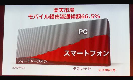 「楽天市場」のモバイル経由流通総額