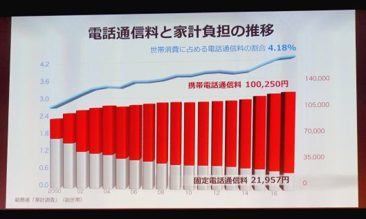 電話通信料と家計負担の推移