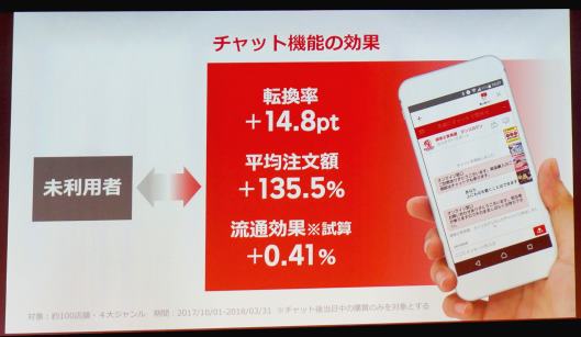 楽天が公表したチャット機能の導入効果
