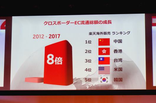 楽天が公表したクロスボーダーEC流通総額と海外販売ランキング
