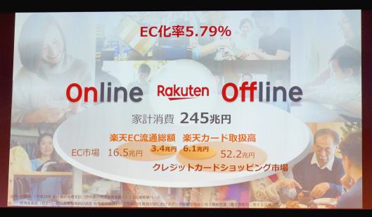 オフライン市場を取り巻く環境
