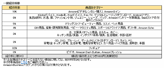 Amazonアソシエイト・プログラムの紹介料率
