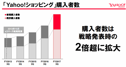 「Yahoo!ショッピング」購入者数