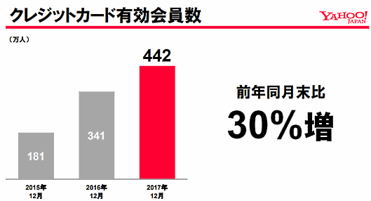 クレジットカード有効会員数