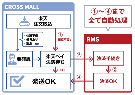 「CROSS MALL」
楽天注文取り込み
住所不備／備考有り／離島　など　→　要確認
①確認不要→楽天ペイ決裁待ち→④→発送OK
②　→決済手続き→③→決済OK
①〜④まですべて自動処理