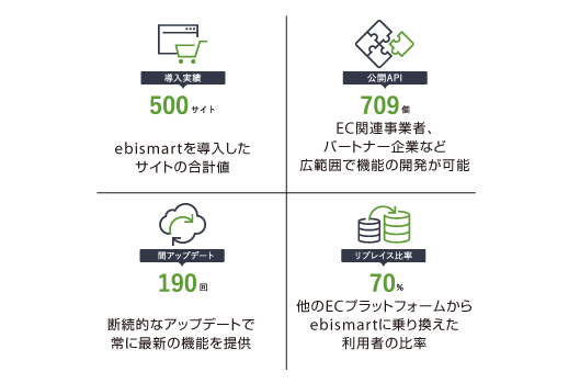 導入実績500サイト（ebisumartを導入したサイトの合計値）
公開API709個（EC関連事業者、パートナー企業など広範囲で機能の開発が可能）
アップデート190回（断続的なアップデートで常に最新の機能を提供）
リプレイス比率70%（ほかのECプラットフォームからebisumartに乗り換えた利用者の比率）