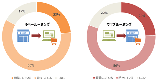 ショールーミング
頻繁にしている23％、ときどきしている60％、しない17％
ウェブルーミング
頻繁にしている24％、ときどきしている56％、しない20％