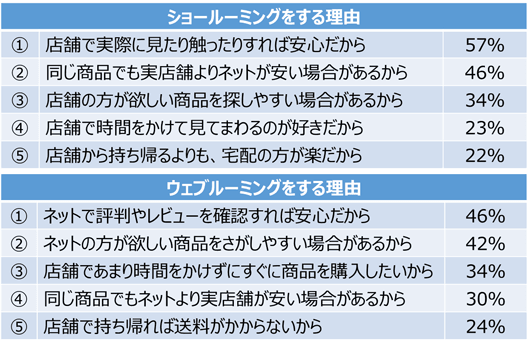 ショールーミングをする理由
店舗で実際に見たり触ったりすれば安心　57％
同じ商品でも実店舗よりネットが安い場合があるから　46％
店舗の方が欲しい商品を探しやすい場合があるから　34％
店舗で時間をかけて見て回るのが好きだから　23％
店舗から持ち帰るよりも宅配の方が楽だから　22％
ウェブルーミングをする理由
ネットで評判やレビューを確認すれば安心だから　46％
ネットの方が欲しい商品を探しやすい場合があるから　42％
店舗であまり時間をかけずにすぐに商品を購入したいから　34％
同じ商品でもネットより実店舗が安い場合があるから　30％
