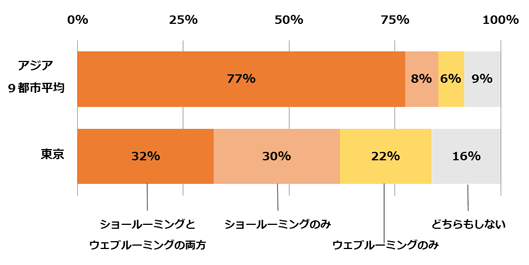 ショールーミングとウェブルーミングの併用状況（クロス集計）