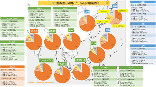 アジア都市のオムニチャネル消費動向