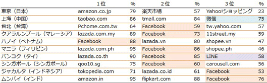 オンラインショッピングする際に利用しているサイトおよびアプリ