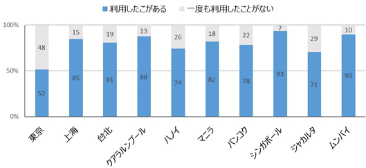 国外オンラインショッピングサイトの利用状況