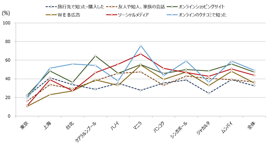 国外オンラインショッピングサイトで購入した商品を知ったきっかけ