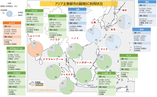アジア主要都市の越境EC利用状況