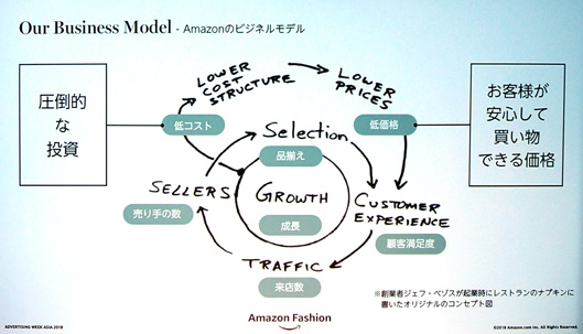 アマゾンのビジネスモデル
圧倒的な投資
お客さまが安心して買い物できる価格