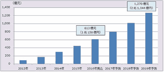 中国向け越境ECの市場規模と推移