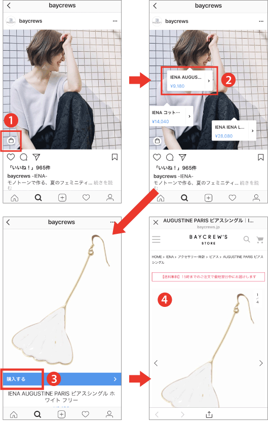 ①ショッピングバッグのアイコンが付いた投稿を見つける
②写真をタップすると、商品名と価格が書かれたタグが表れる
③タグをタップすると商品詳細ページが表示される
④「購入する」をタップすると商品ページ（外部ECサイト）に移動する