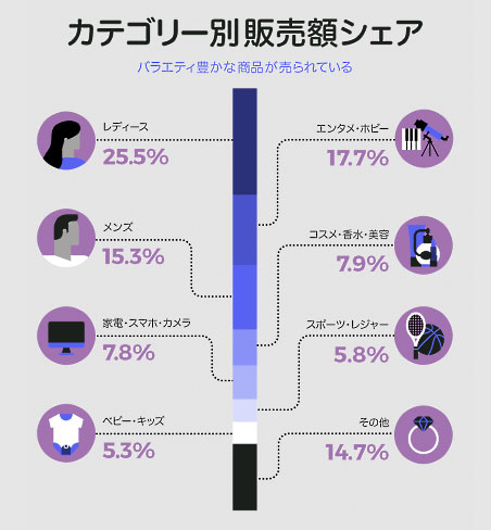 メルカリが2017年に公表したインフォグラフィック