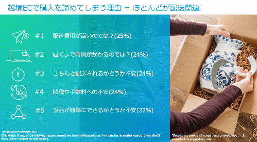 越境ECユーザーが購入を諦める理由＝ほとんどが配送関連